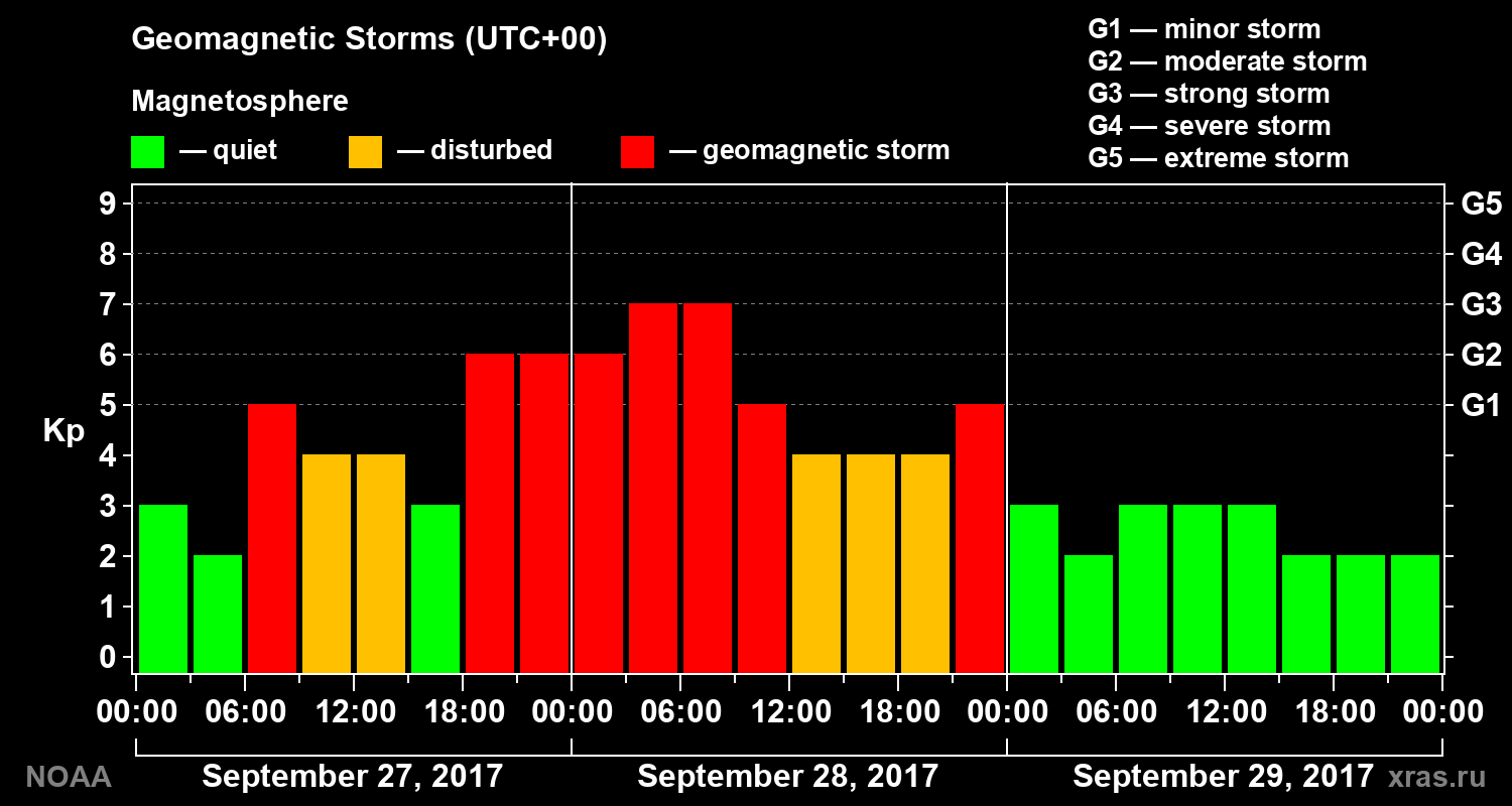 Geomagnetic index Kp for 3 days