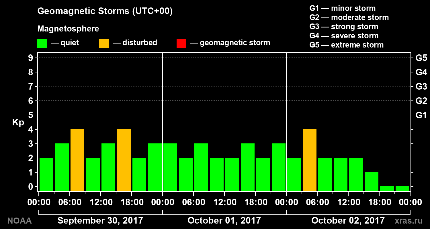 Geomagnetic index Kp for 3 days