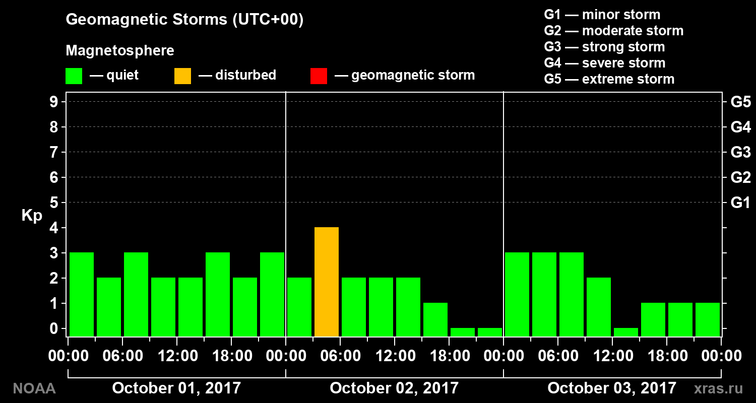 Geomagnetic index Kp for 3 days