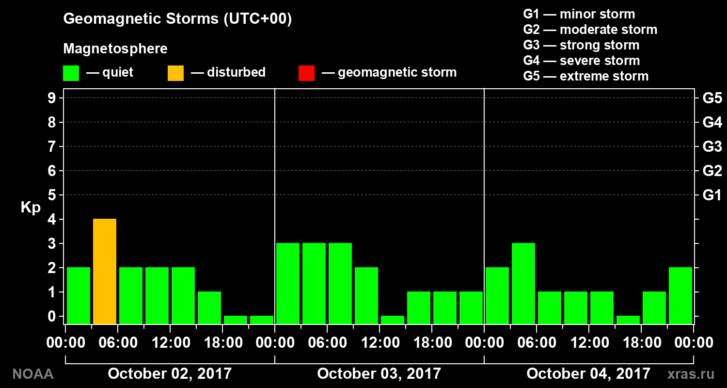 Geomagnetic index Kp for 3 days