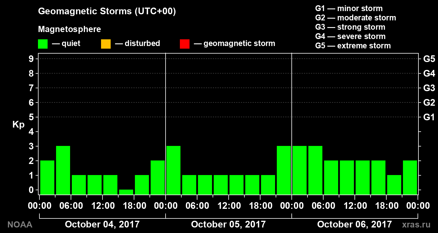 Geomagnetic index Kp for 3 days