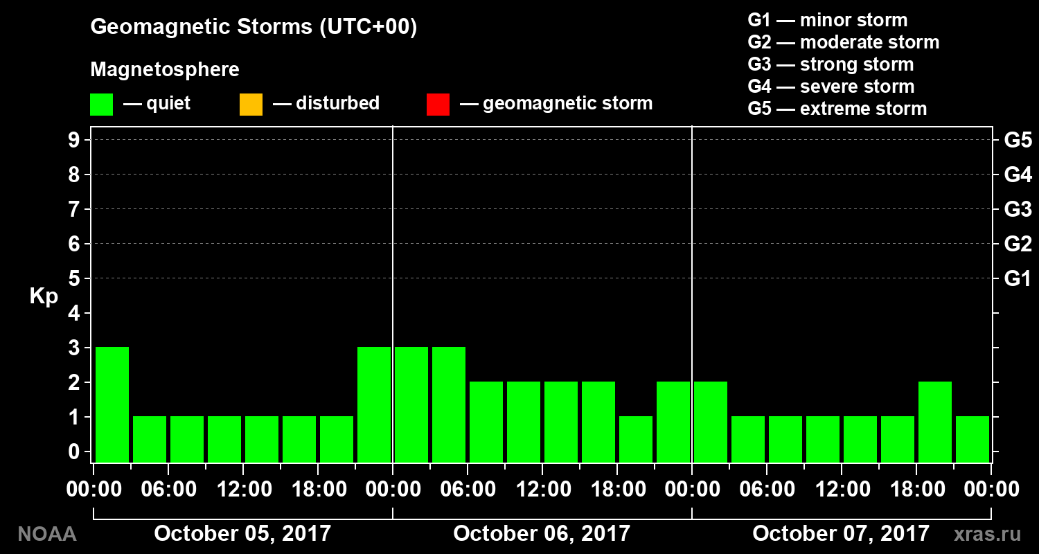 Geomagnetic index Kp for 3 days