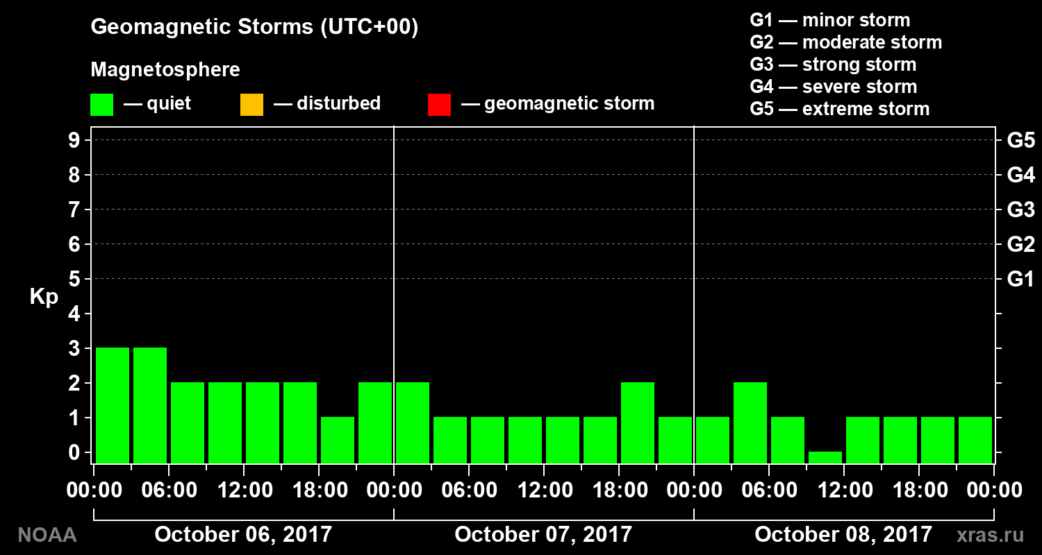 Geomagnetic index Kp for 3 days