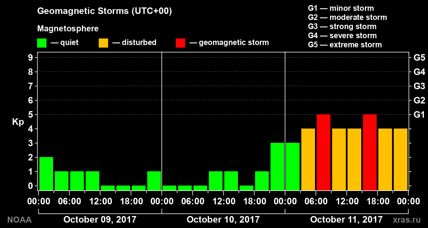 Geomagnetic index Kp for 3 days