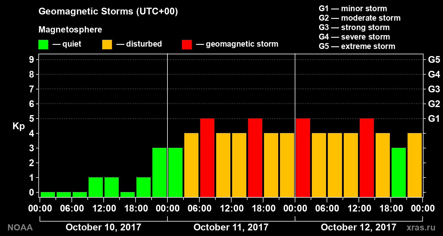 Geomagnetic index Kp for 3 days
