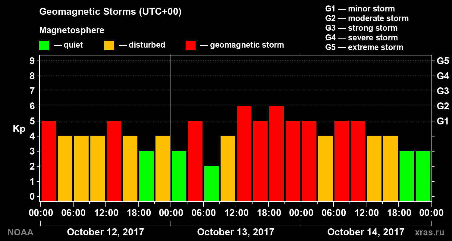 Geomagnetic index Kp for 3 days