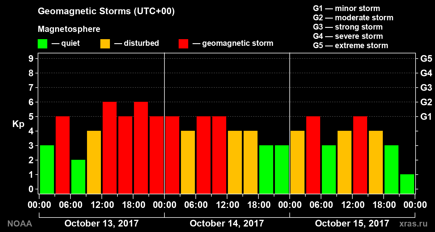 Geomagnetic index Kp for 3 days