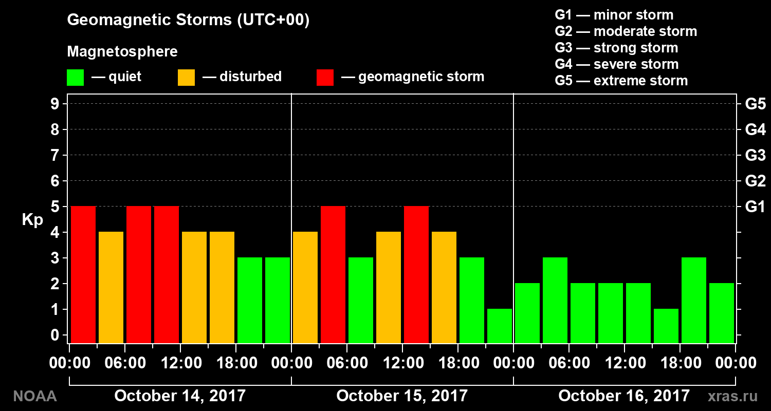 Geomagnetic index Kp for 3 days