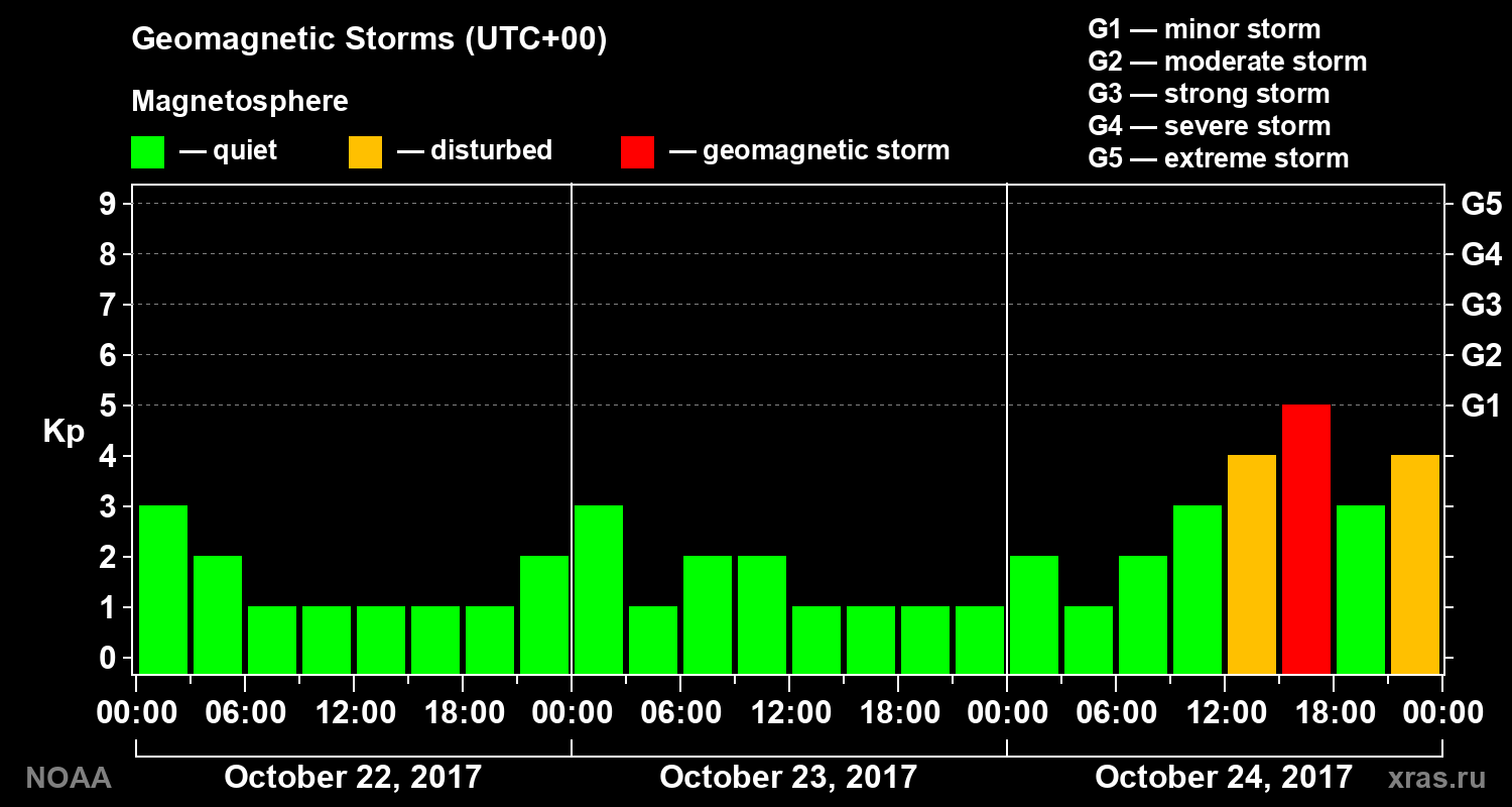 Geomagnetic index Kp for 3 days