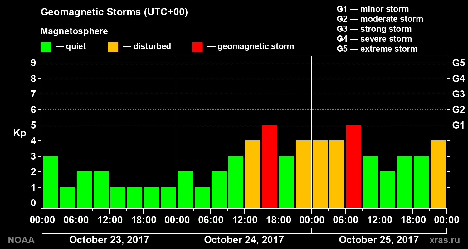Geomagnetic index Kp for 3 days