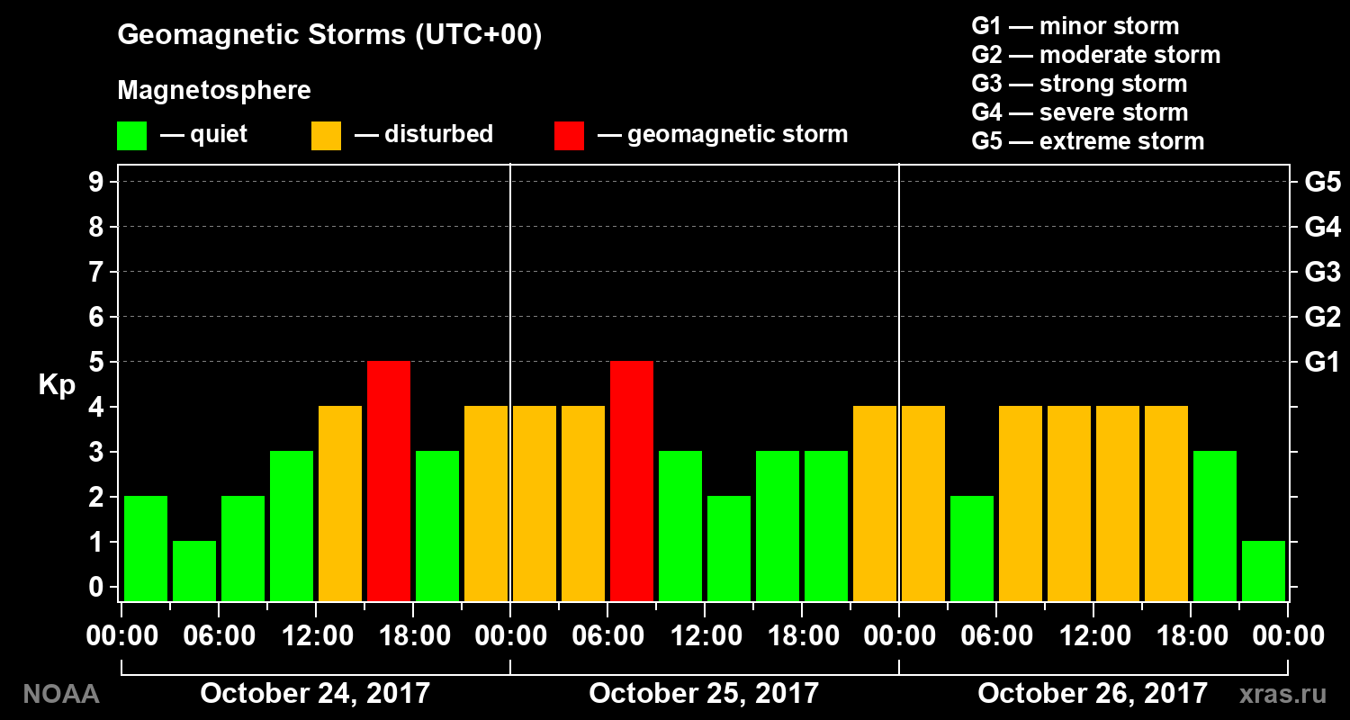 Geomagnetic index Kp for 3 days