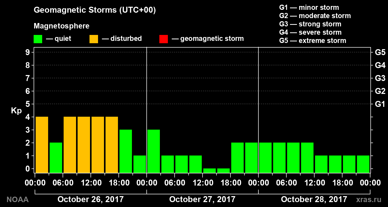Geomagnetic index Kp for 3 days