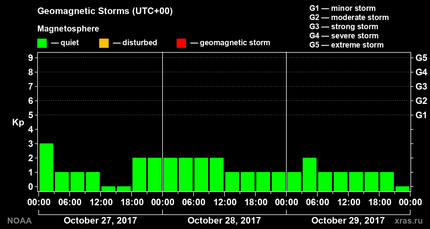 Geomagnetic index Kp for 3 days