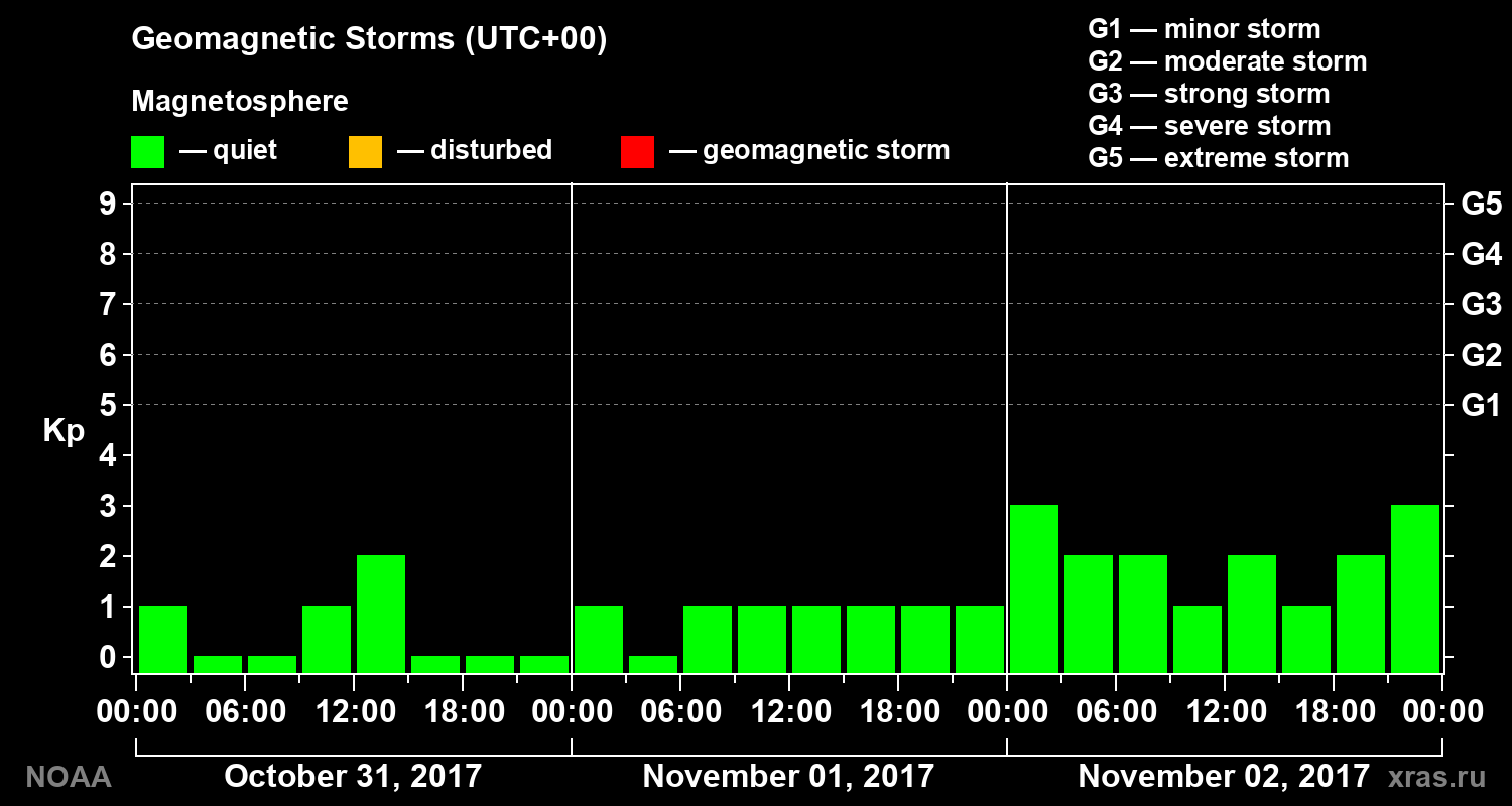 Geomagnetic index Kp for 3 days