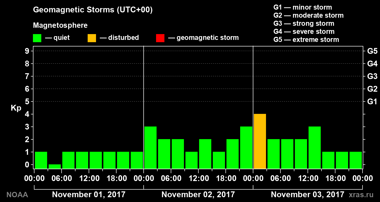 Geomagnetic index Kp for 3 days