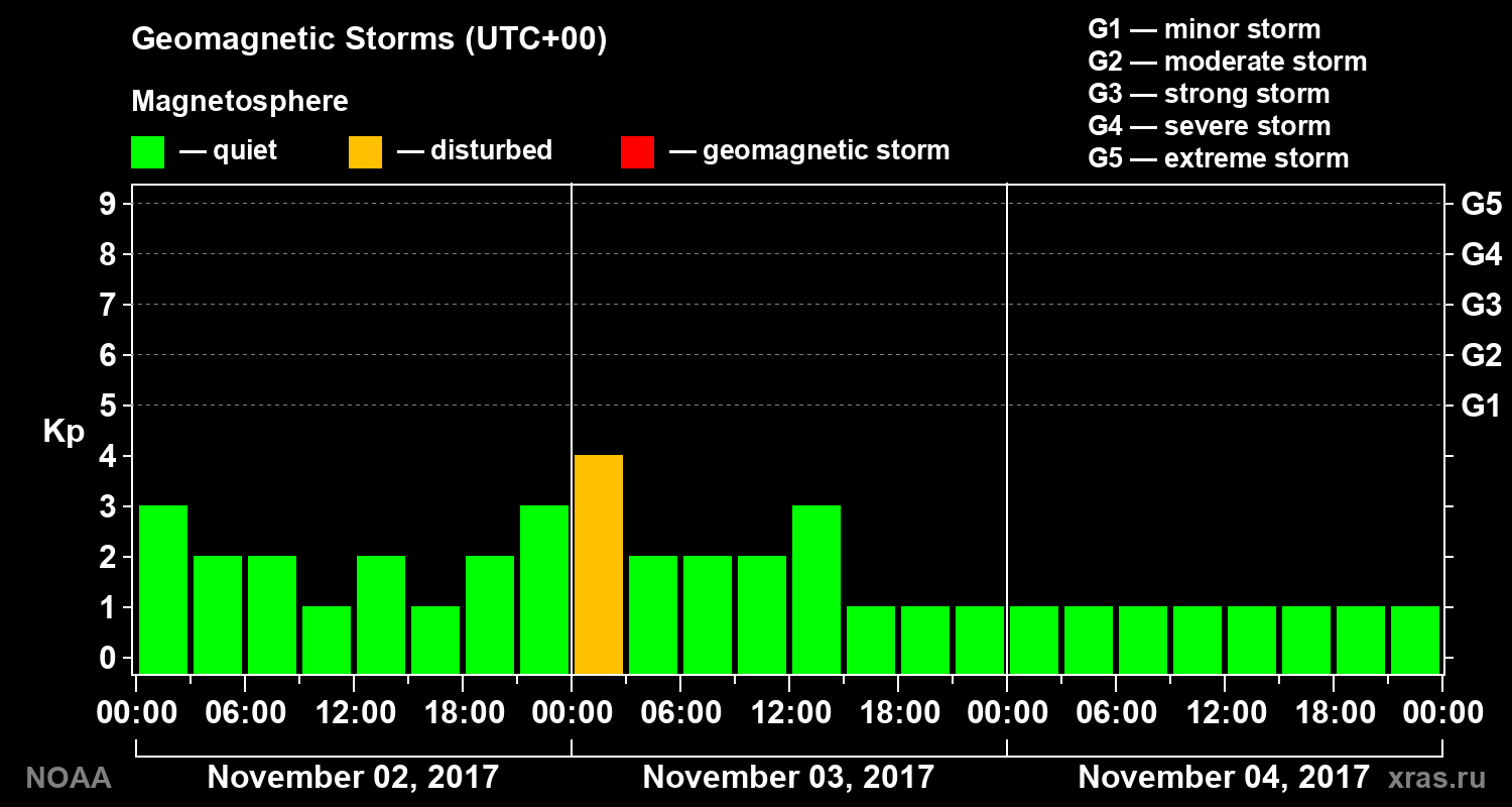 Geomagnetic index Kp for 3 days