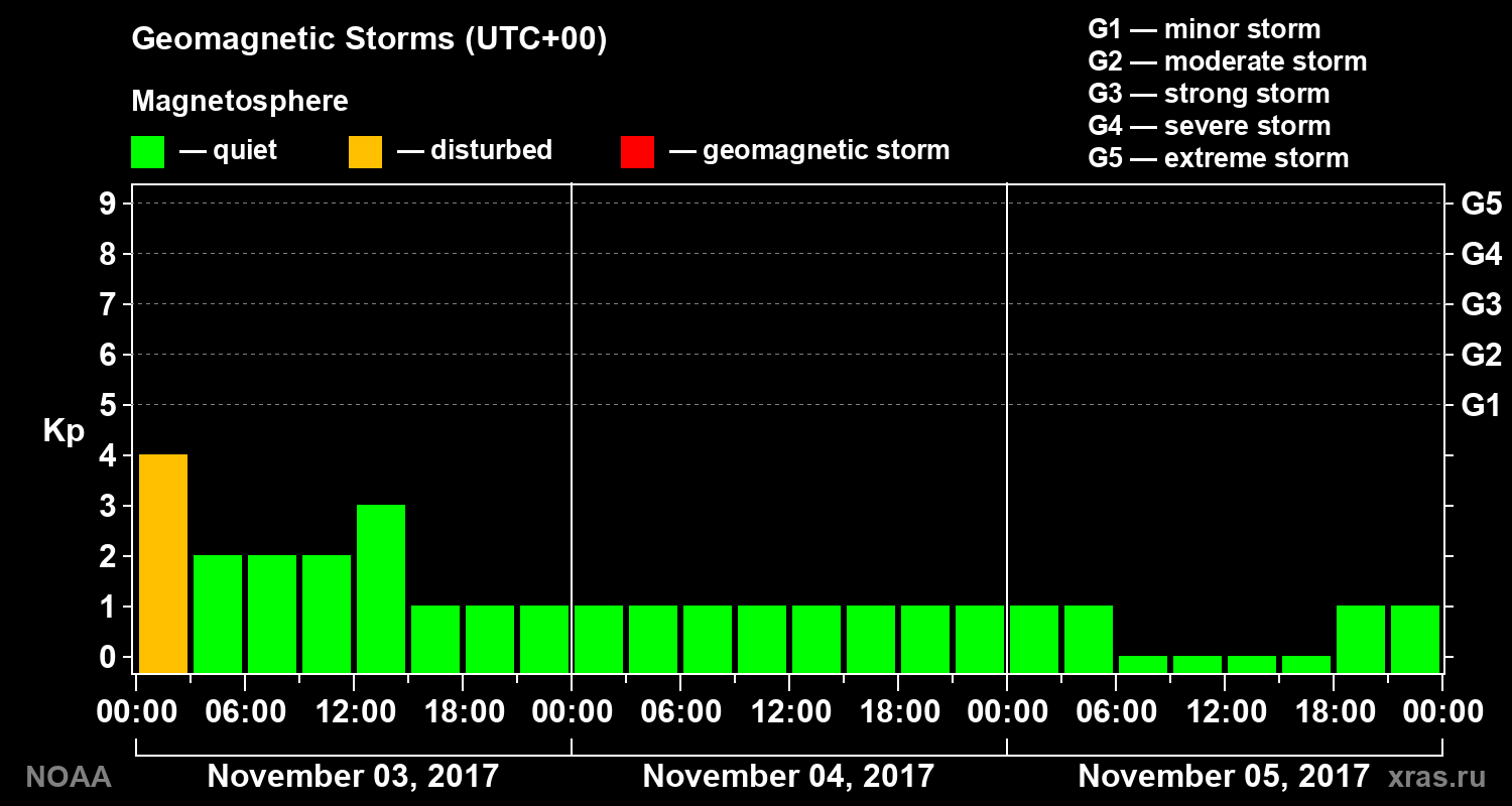 Geomagnetic index Kp for 3 days