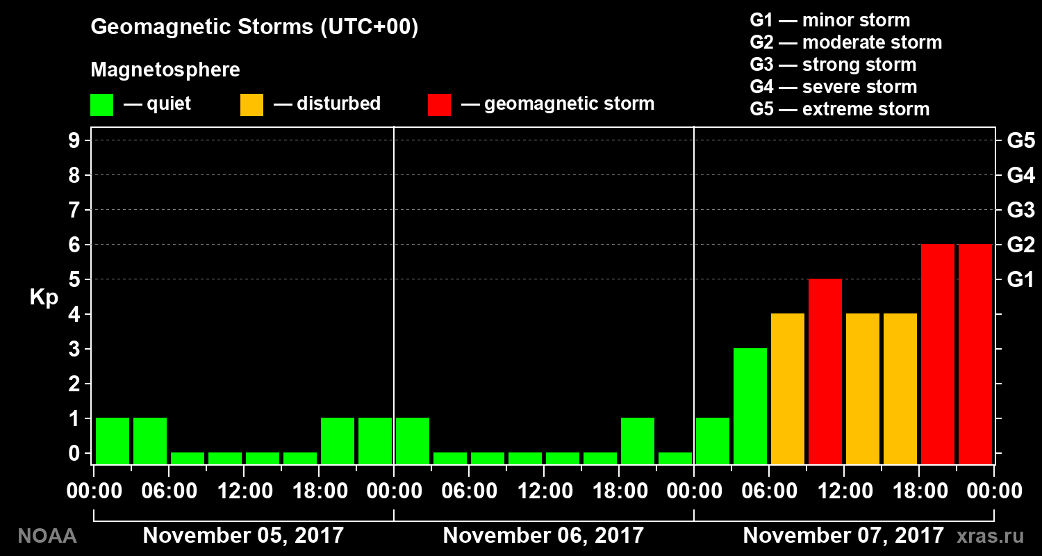Geomagnetic index Kp for 3 days