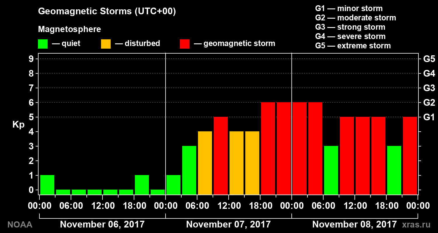 Geomagnetic index Kp for 3 days