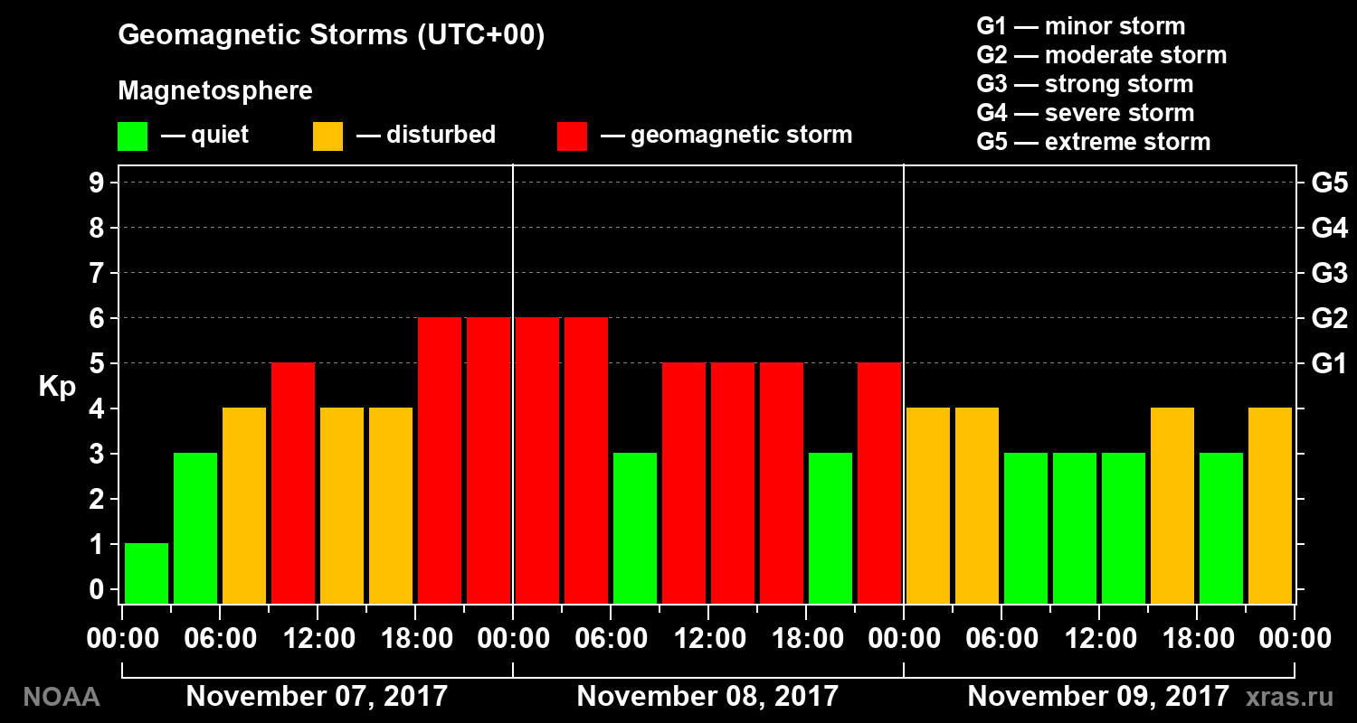 Geomagnetic index Kp for 3 days