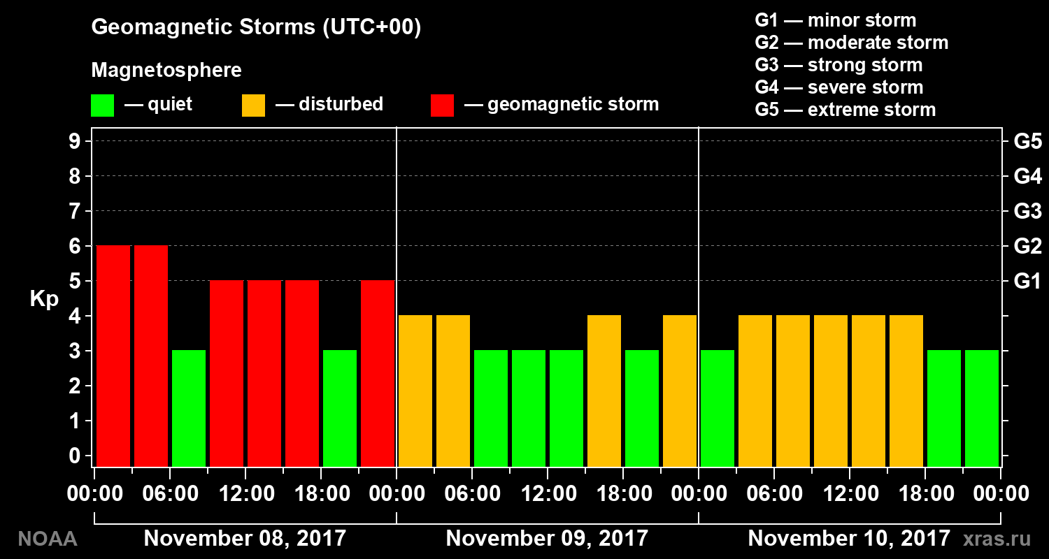 Geomagnetic index Kp for 3 days