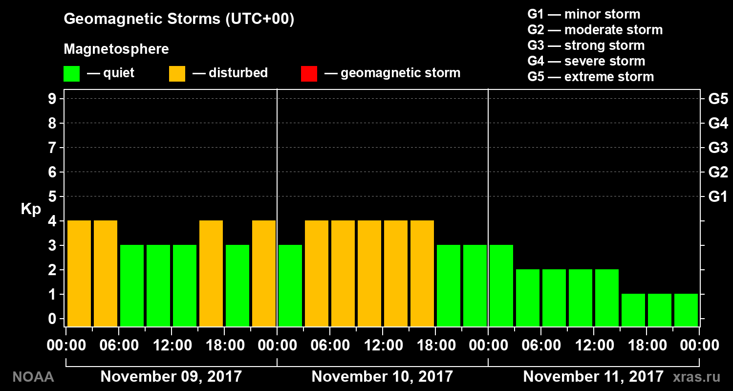 Geomagnetic index Kp for 3 days