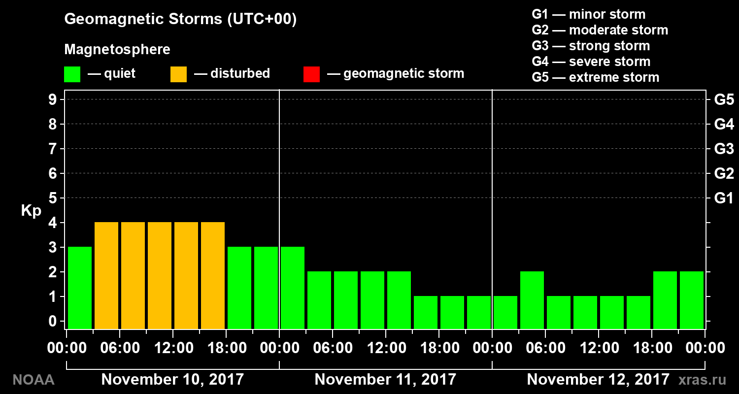 Geomagnetic index Kp for 3 days
