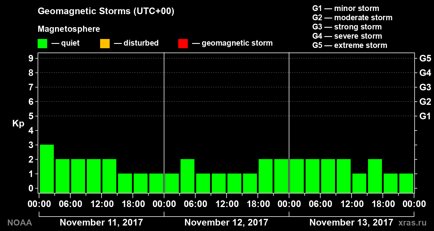 Geomagnetic index Kp for 3 days