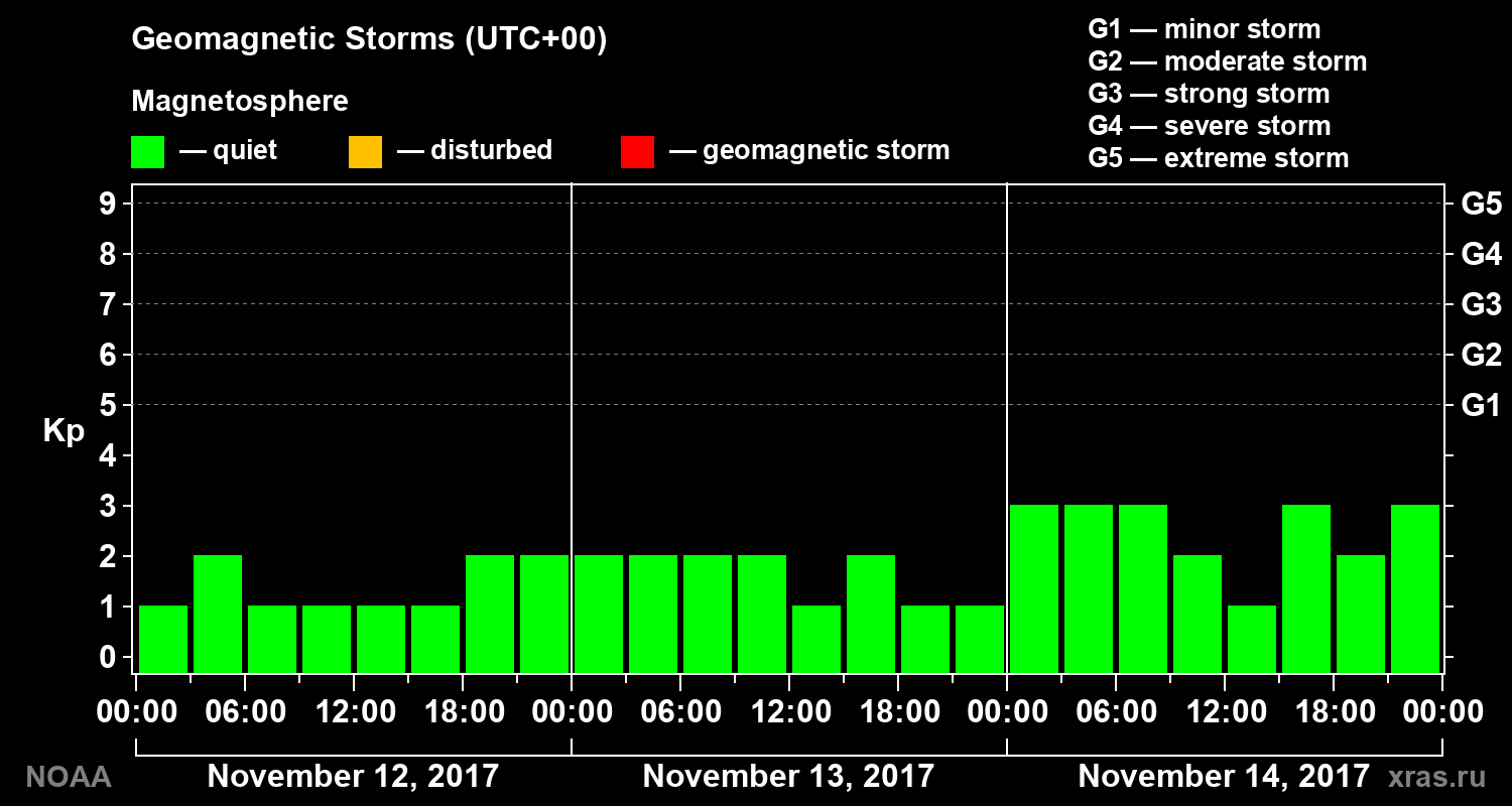 Geomagnetic index Kp for 3 days