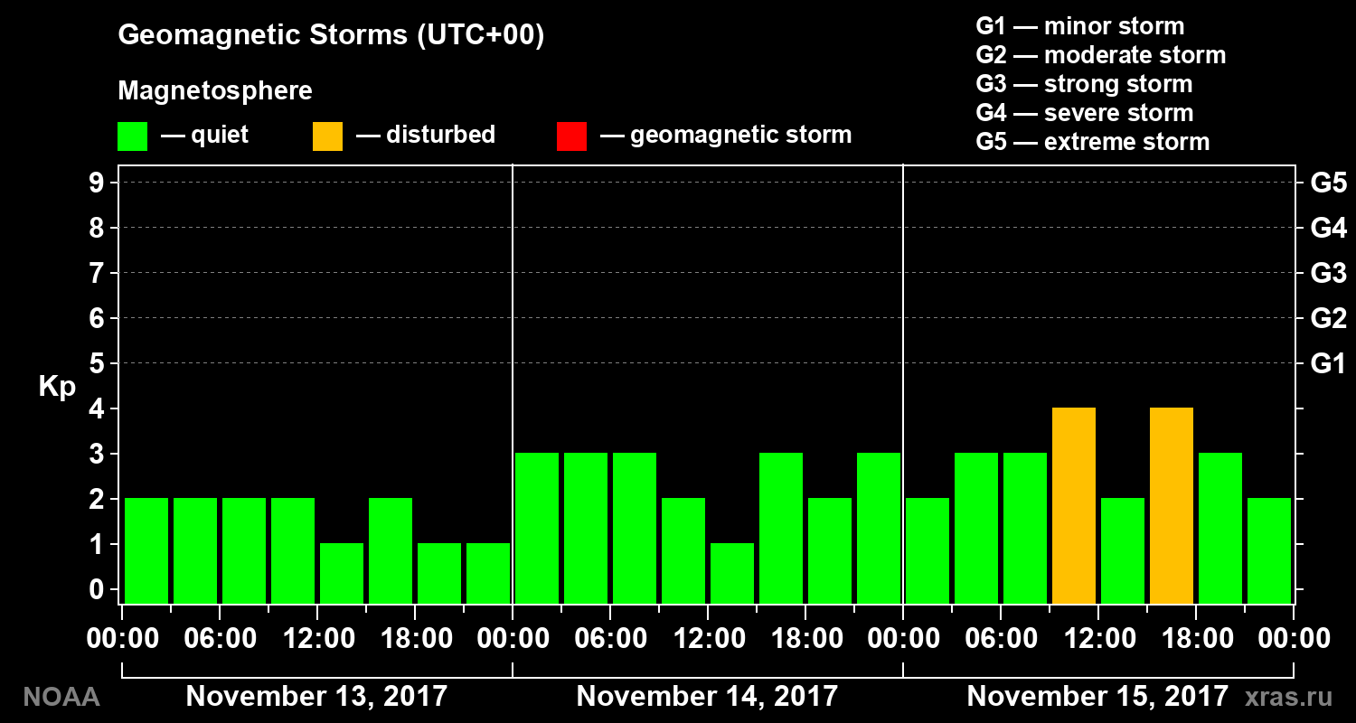 Geomagnetic index Kp for 3 days