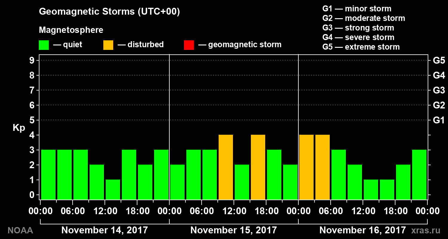 Geomagnetic index Kp for 3 days