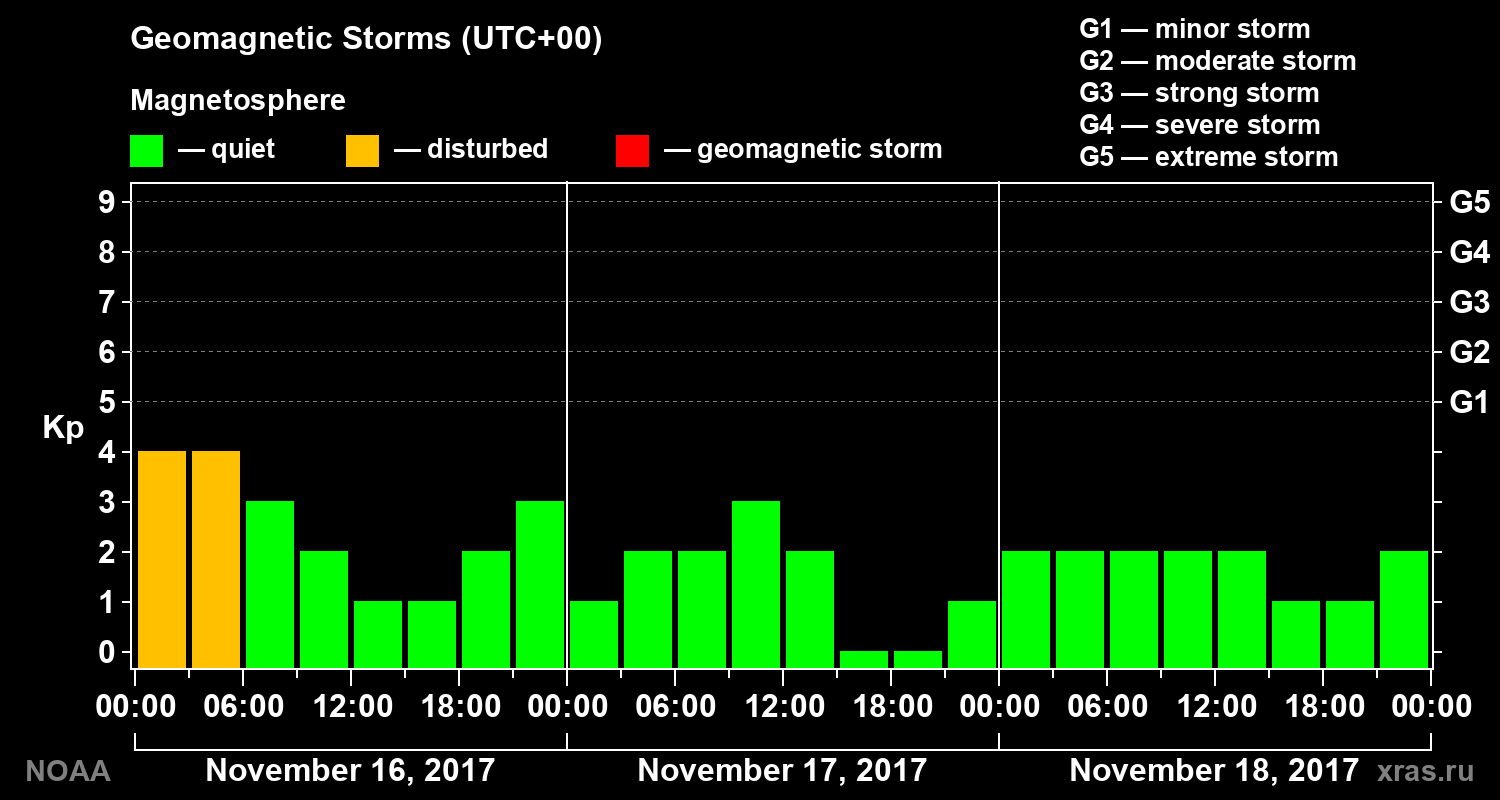 Geomagnetic index Kp for 3 days