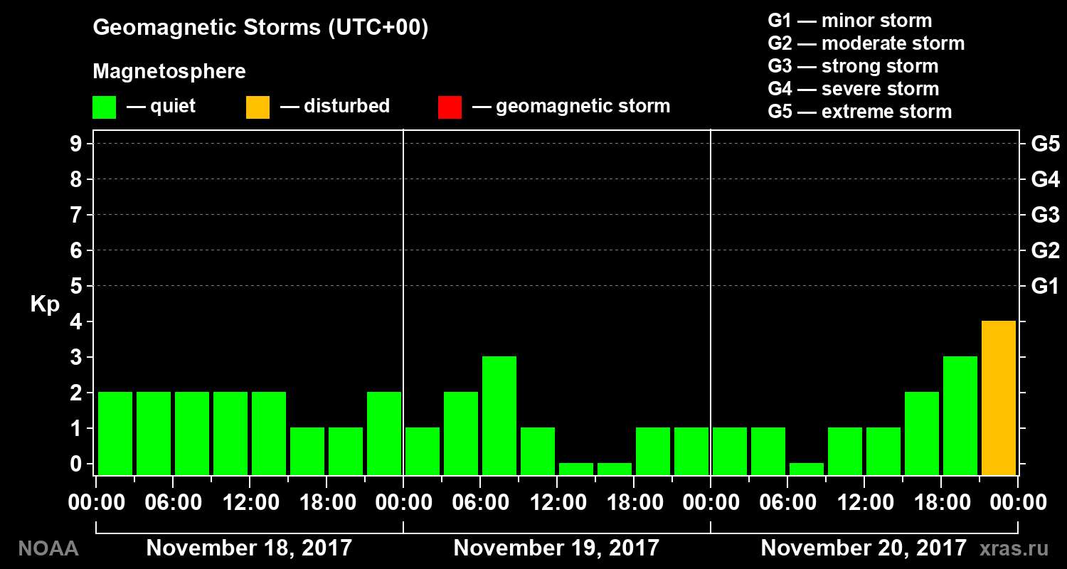 Geomagnetic index Kp for 3 days
