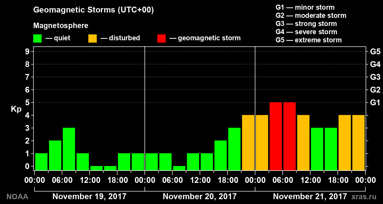 Geomagnetic index Kp for 3 days