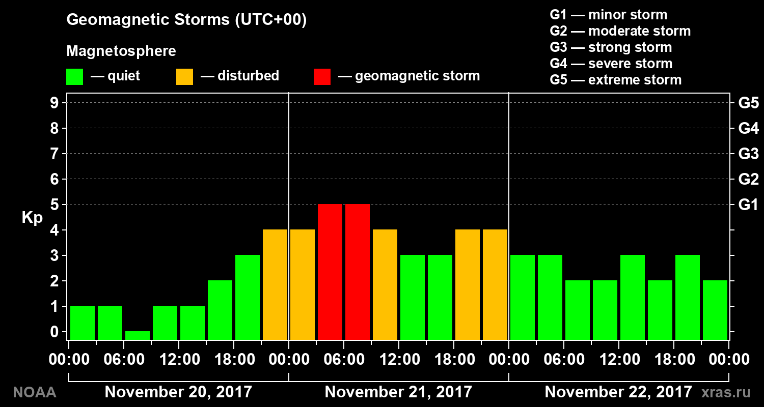 Geomagnetic index Kp for 3 days