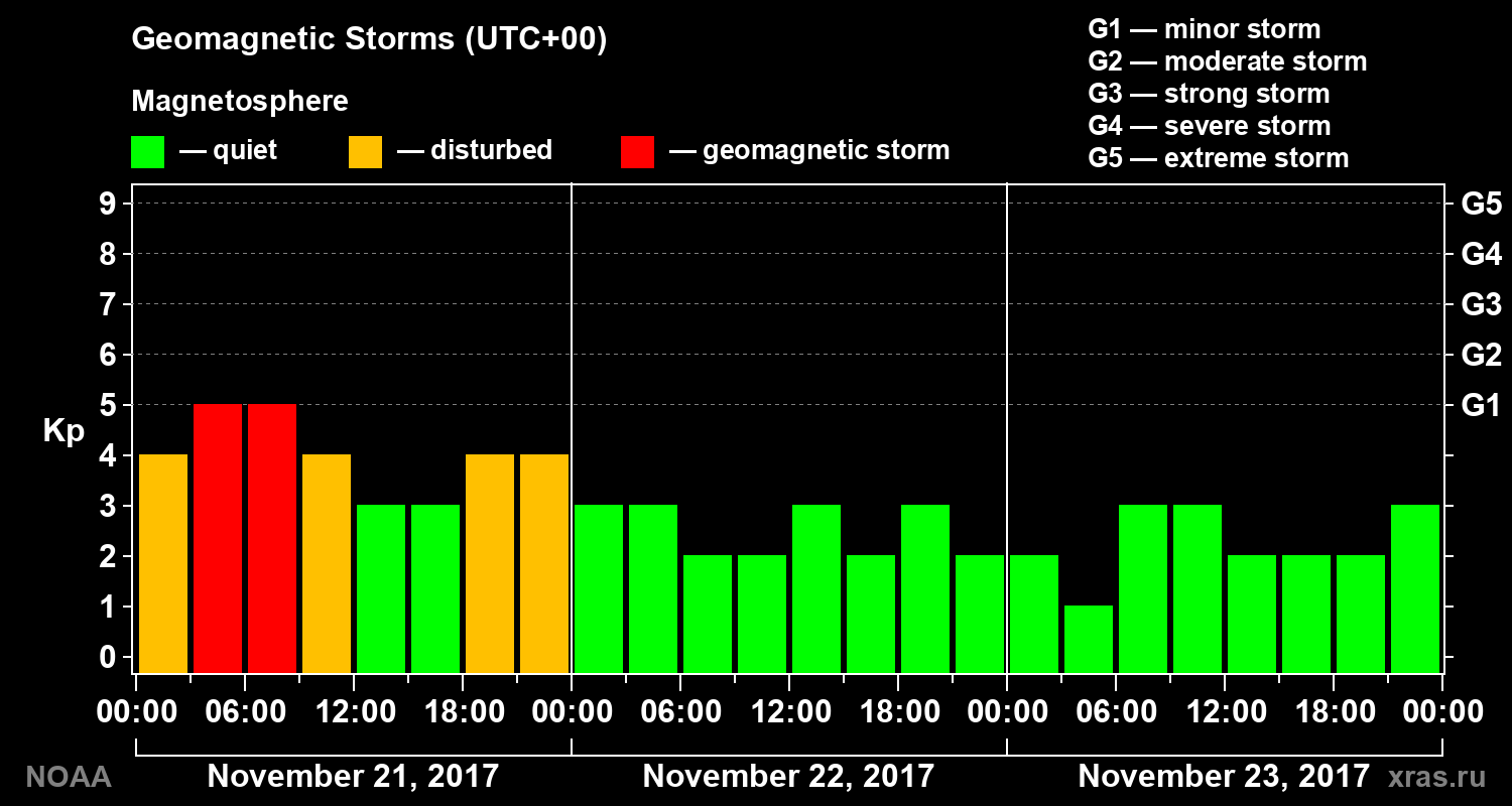 Geomagnetic index Kp for 3 days
