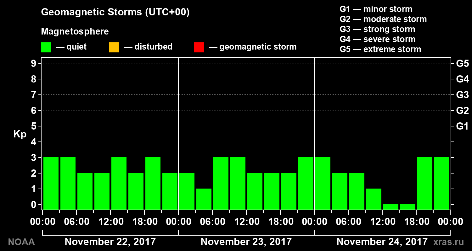 Geomagnetic index Kp for 3 days