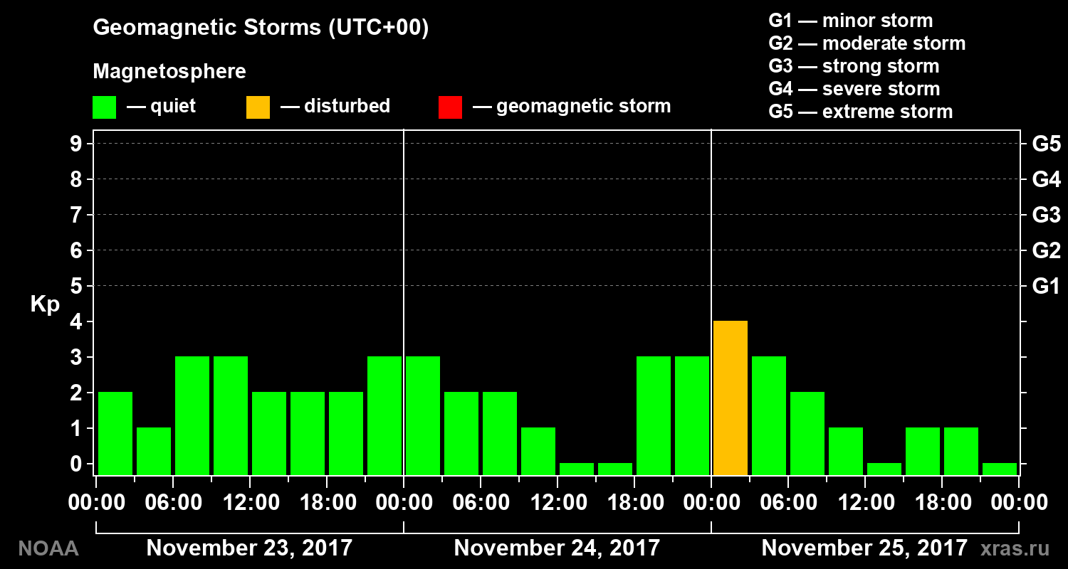 Geomagnetic index Kp for 3 days