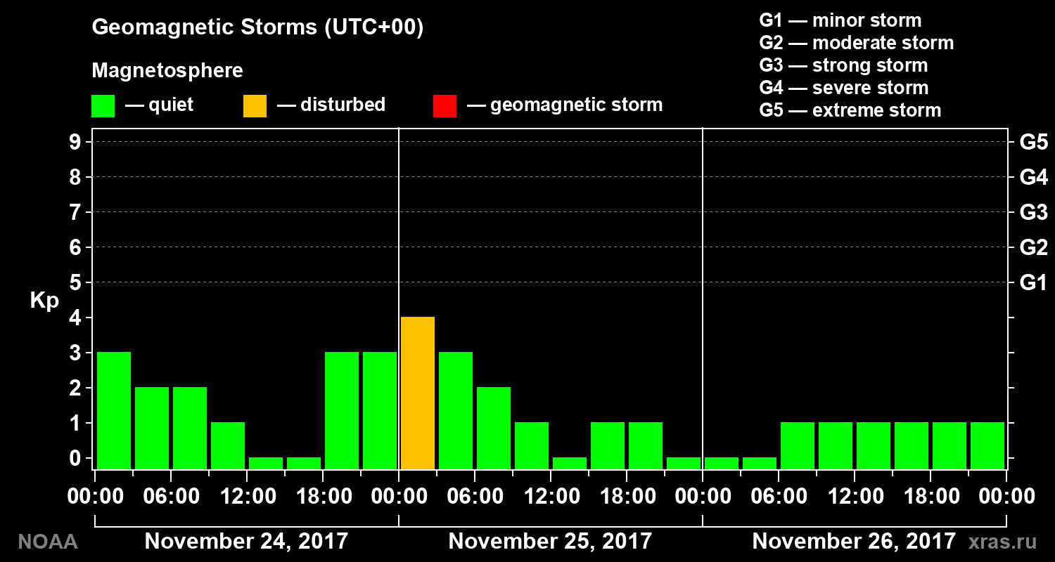 Geomagnetic index Kp for 3 days