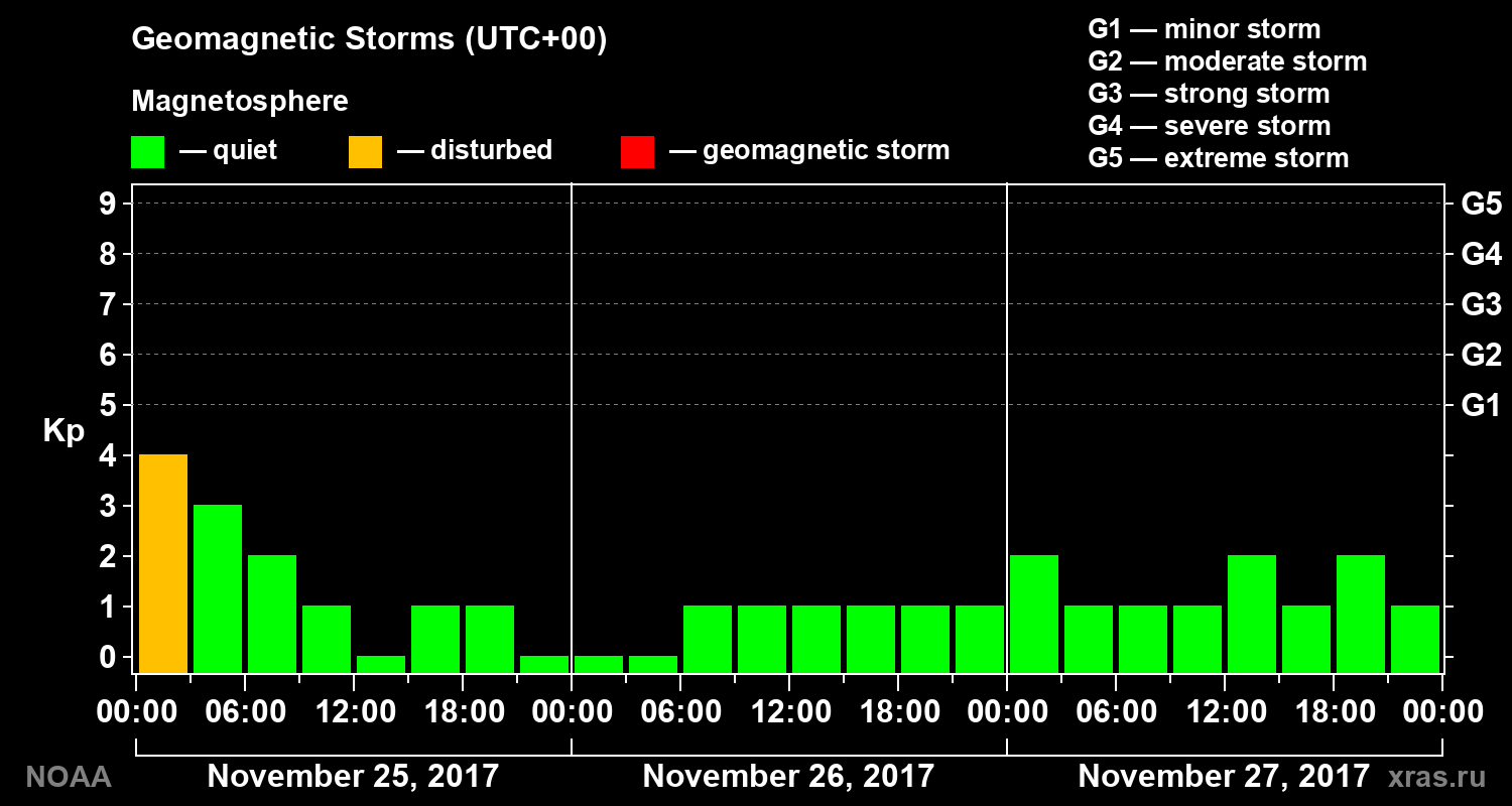 Geomagnetic index Kp for 3 days