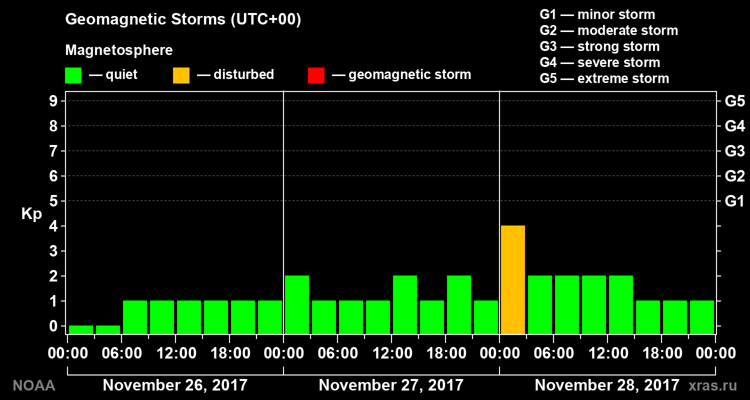 Geomagnetic index Kp for 3 days