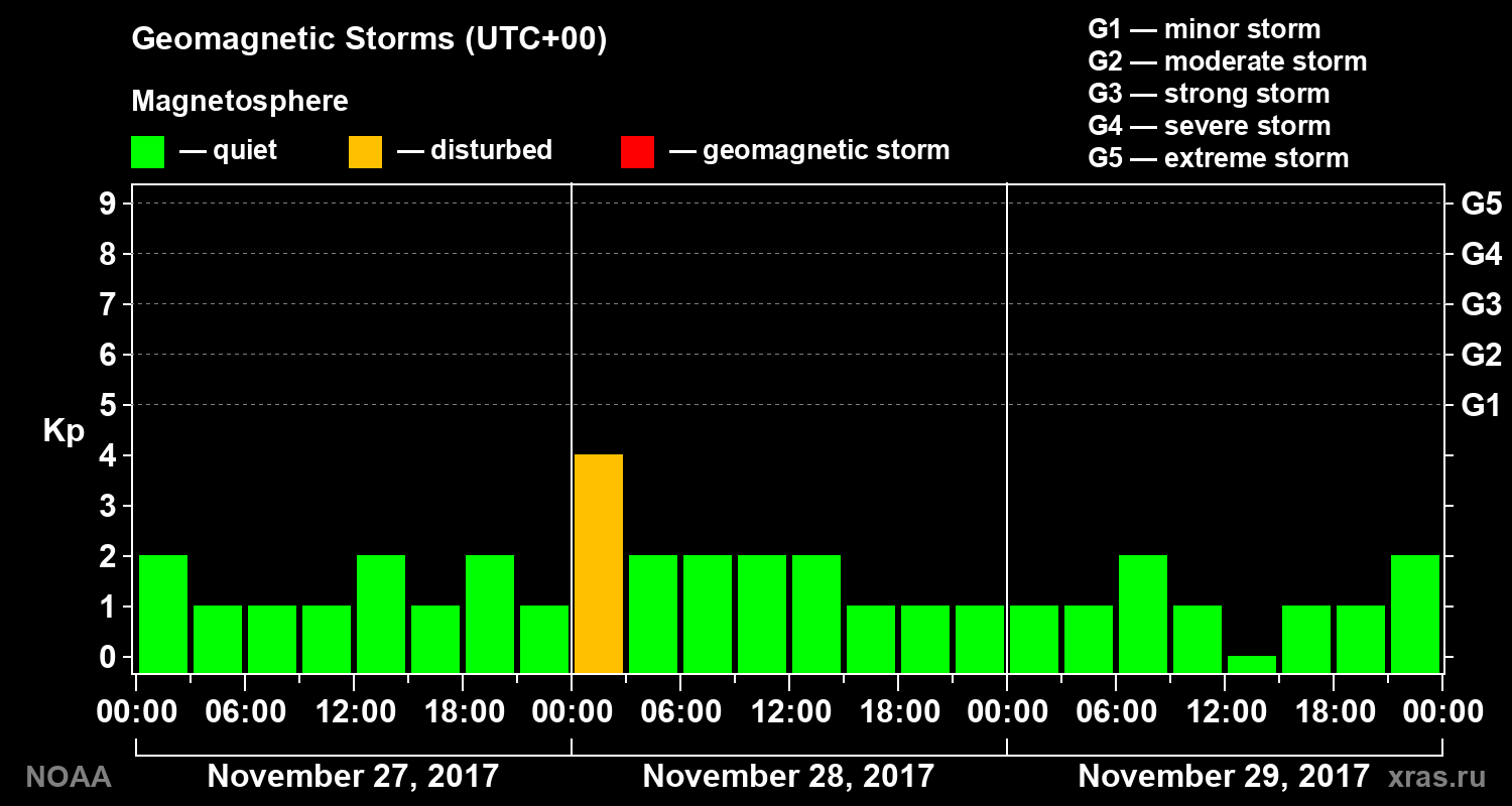 Geomagnetic index Kp for 3 days