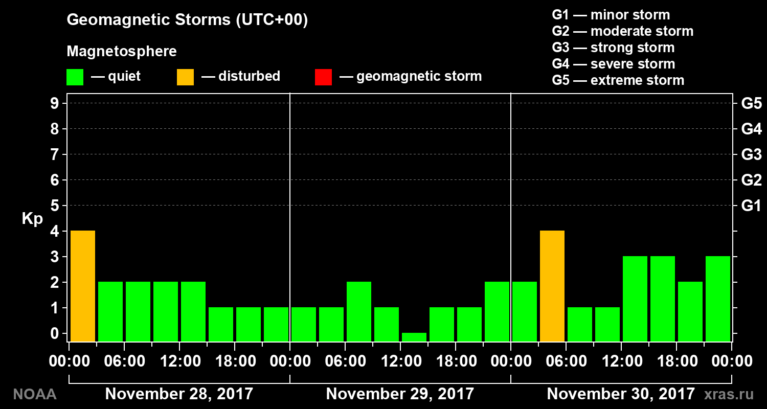 Geomagnetic index Kp for 3 days