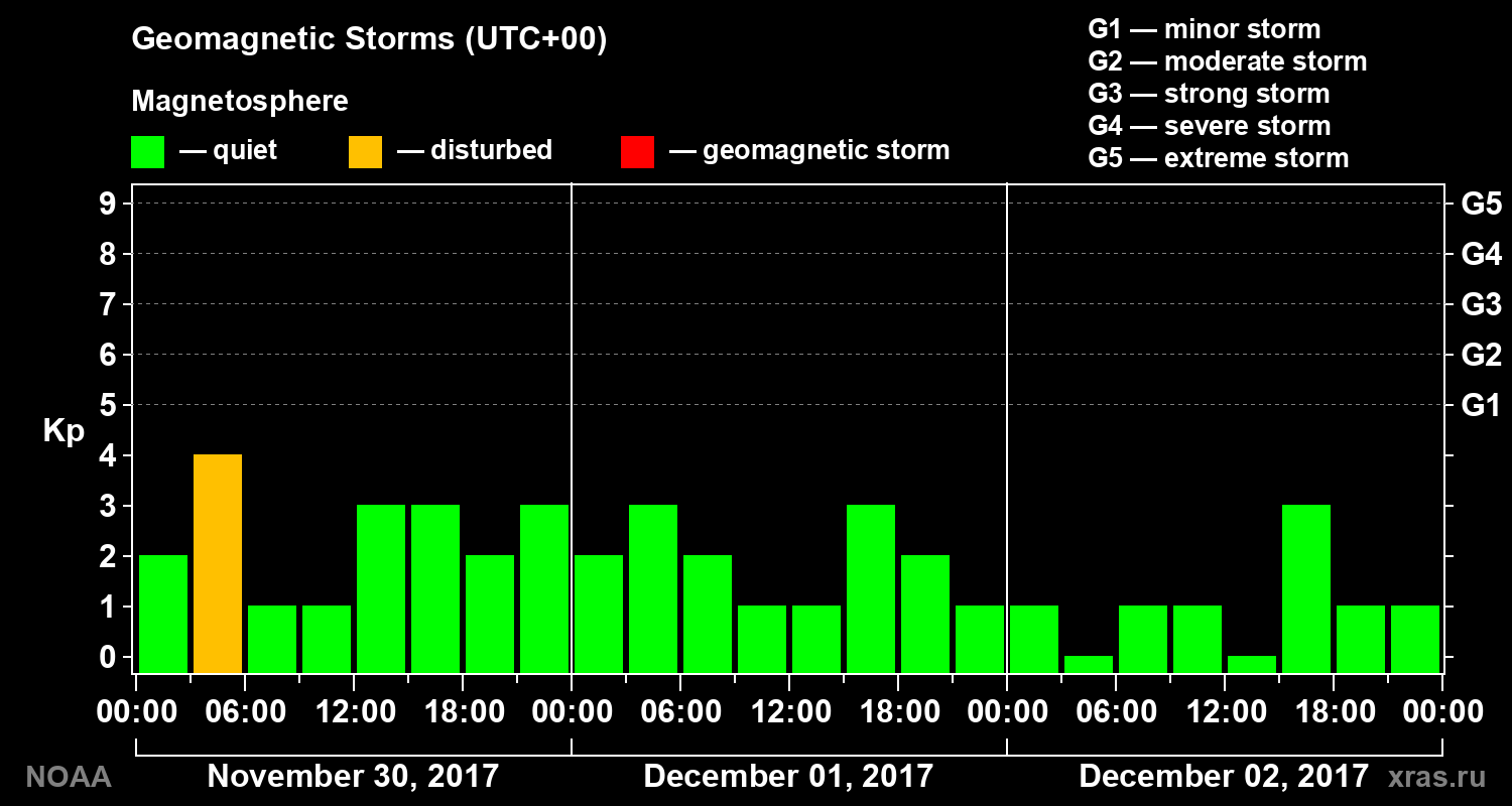 Geomagnetic index Kp for 3 days