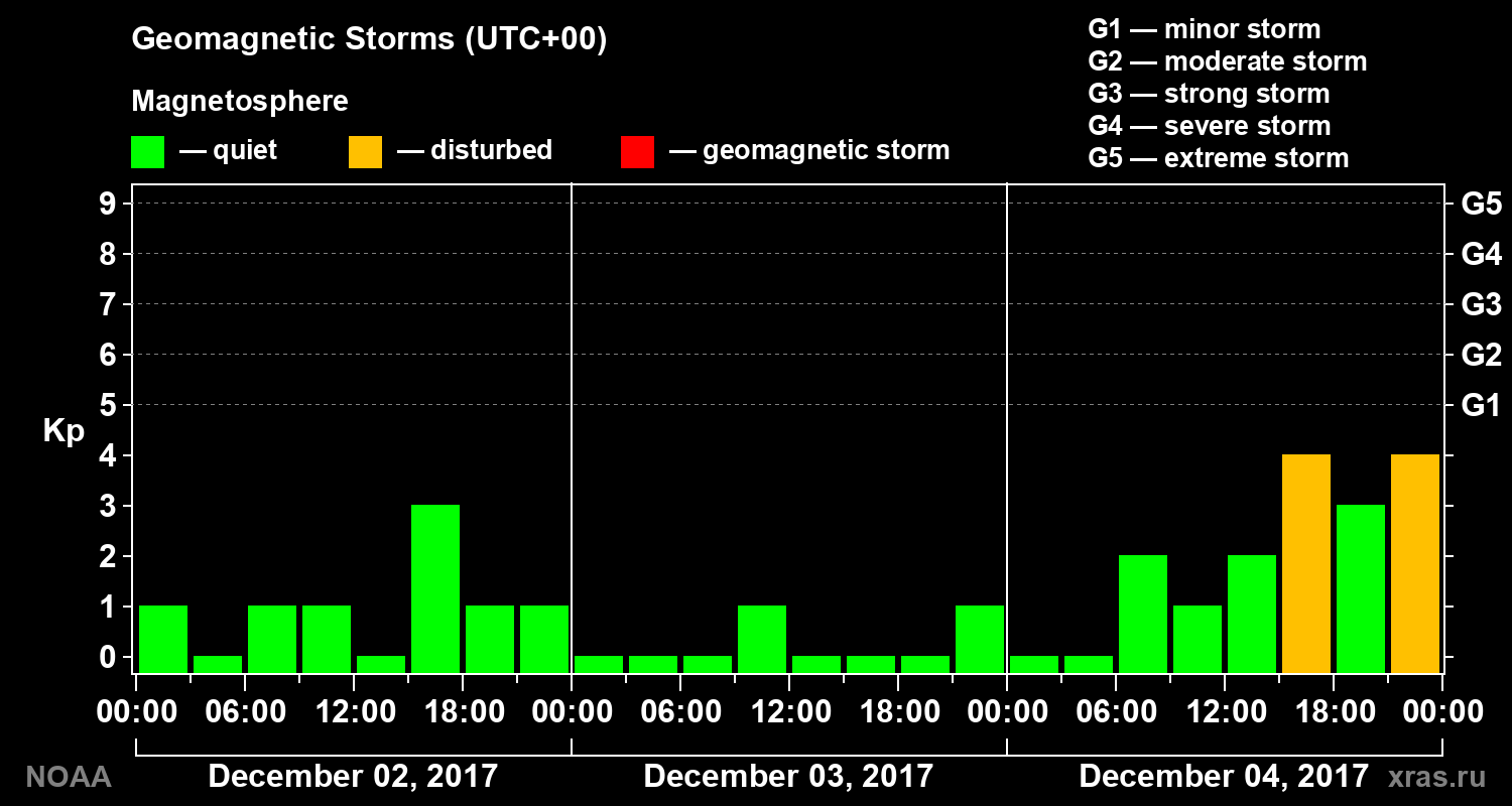 Geomagnetic index Kp for 3 days