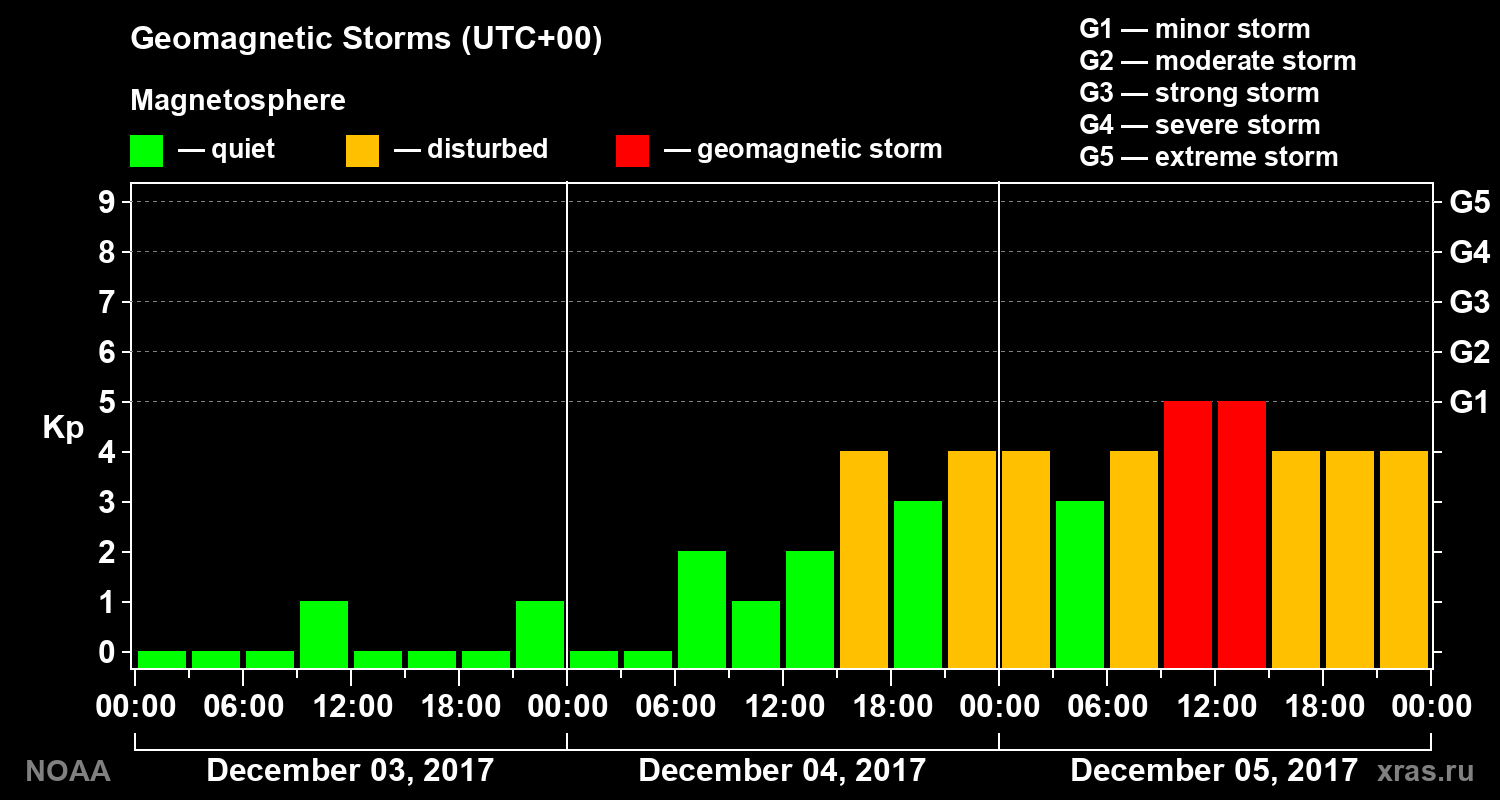 Geomagnetic index Kp for 3 days