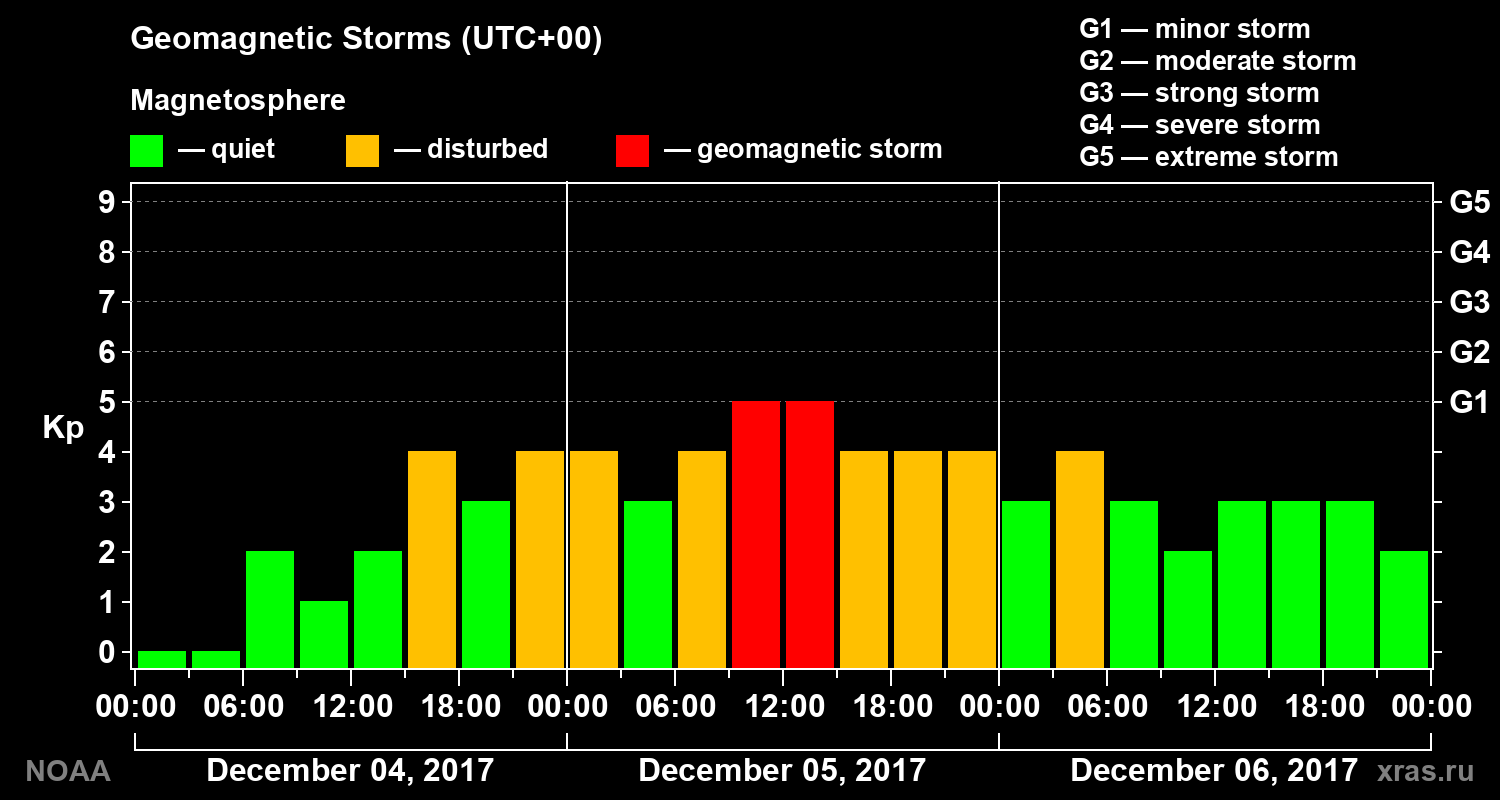 Geomagnetic index Kp for 3 days