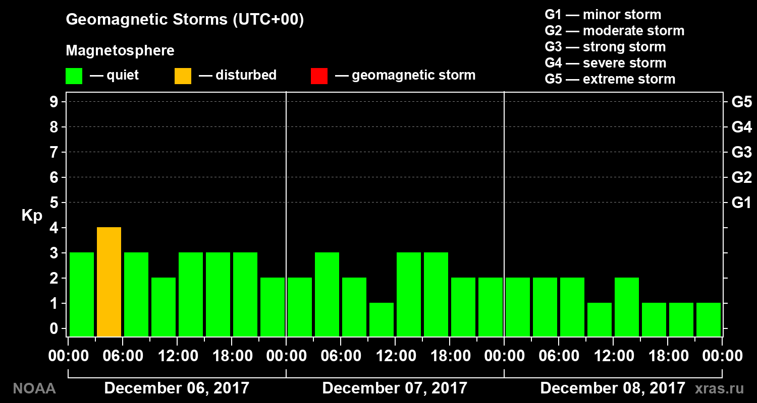 Geomagnetic index Kp for 3 days