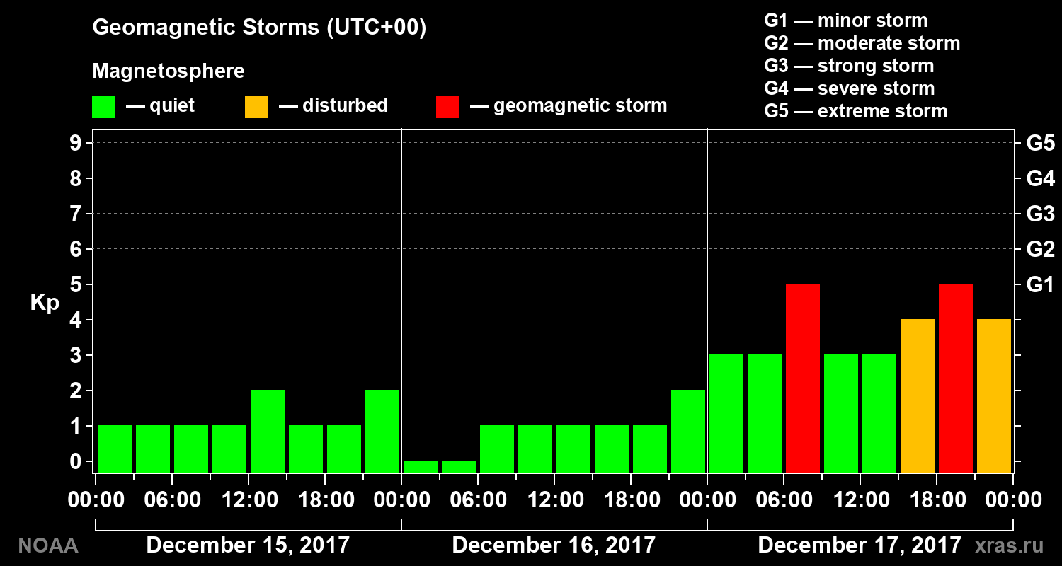 Geomagnetic index Kp for 3 days