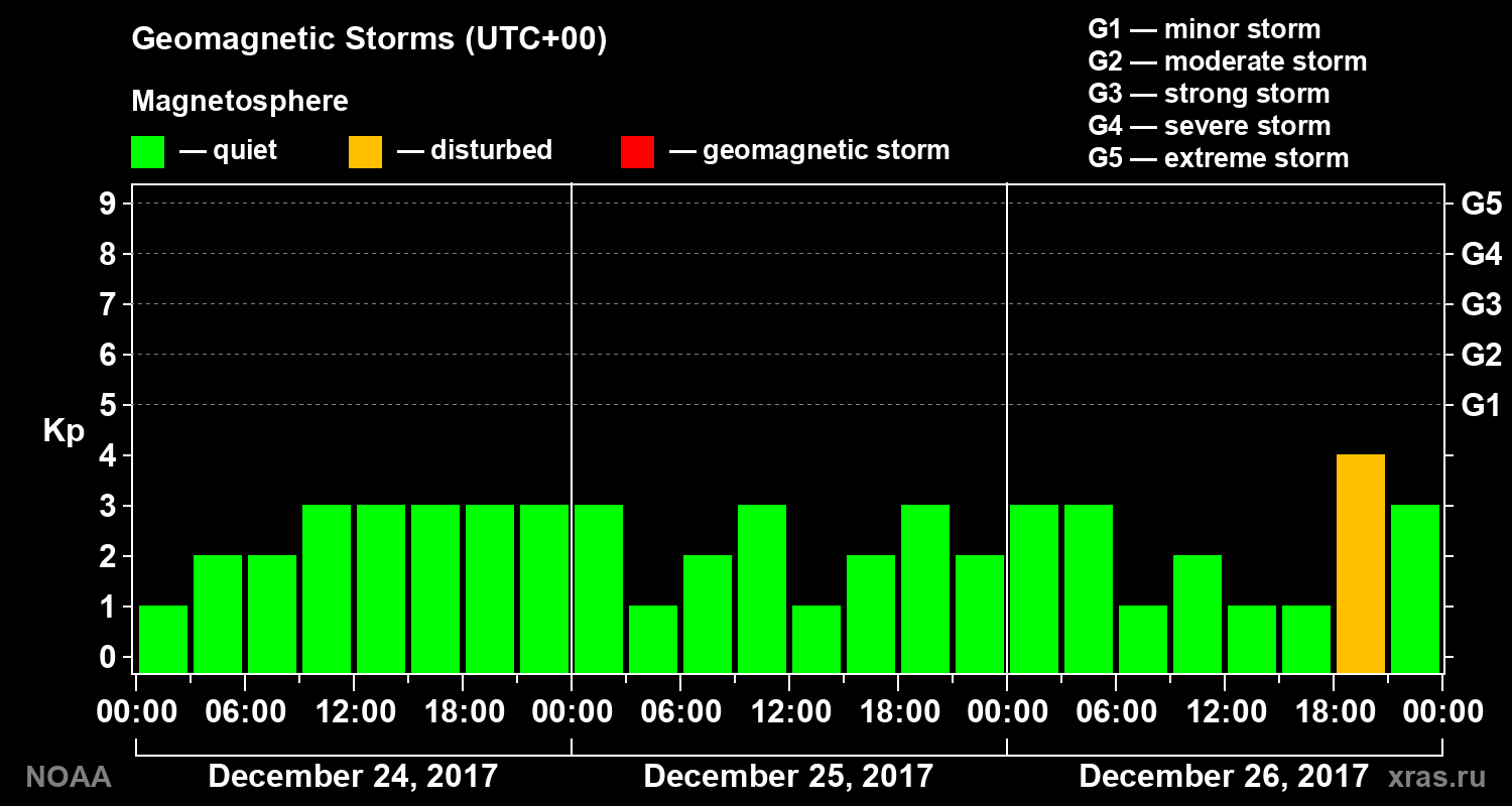 Geomagnetic index Kp for 3 days